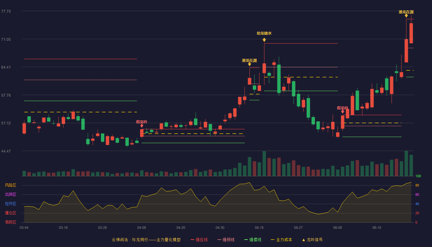 恒坤新材(688727)云梯战法K线图 - 强压线75.79 强弱线68.90 强撑线62.01 强势区