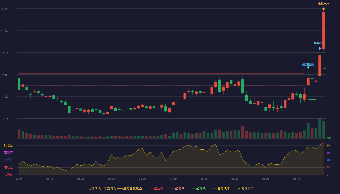 格科微(688728)云梯战法K线图 - 强压线21.04 强弱线18.45 强撑线15.85 加速区