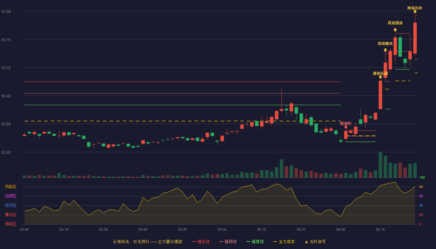 屹唐股份(688729)云梯战法K线图 - 强压线44.30 强弱线40.52 强撑线36.73 加速区