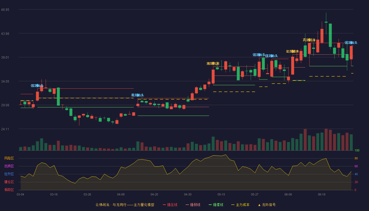 壹石通(688733)云梯战法K线图