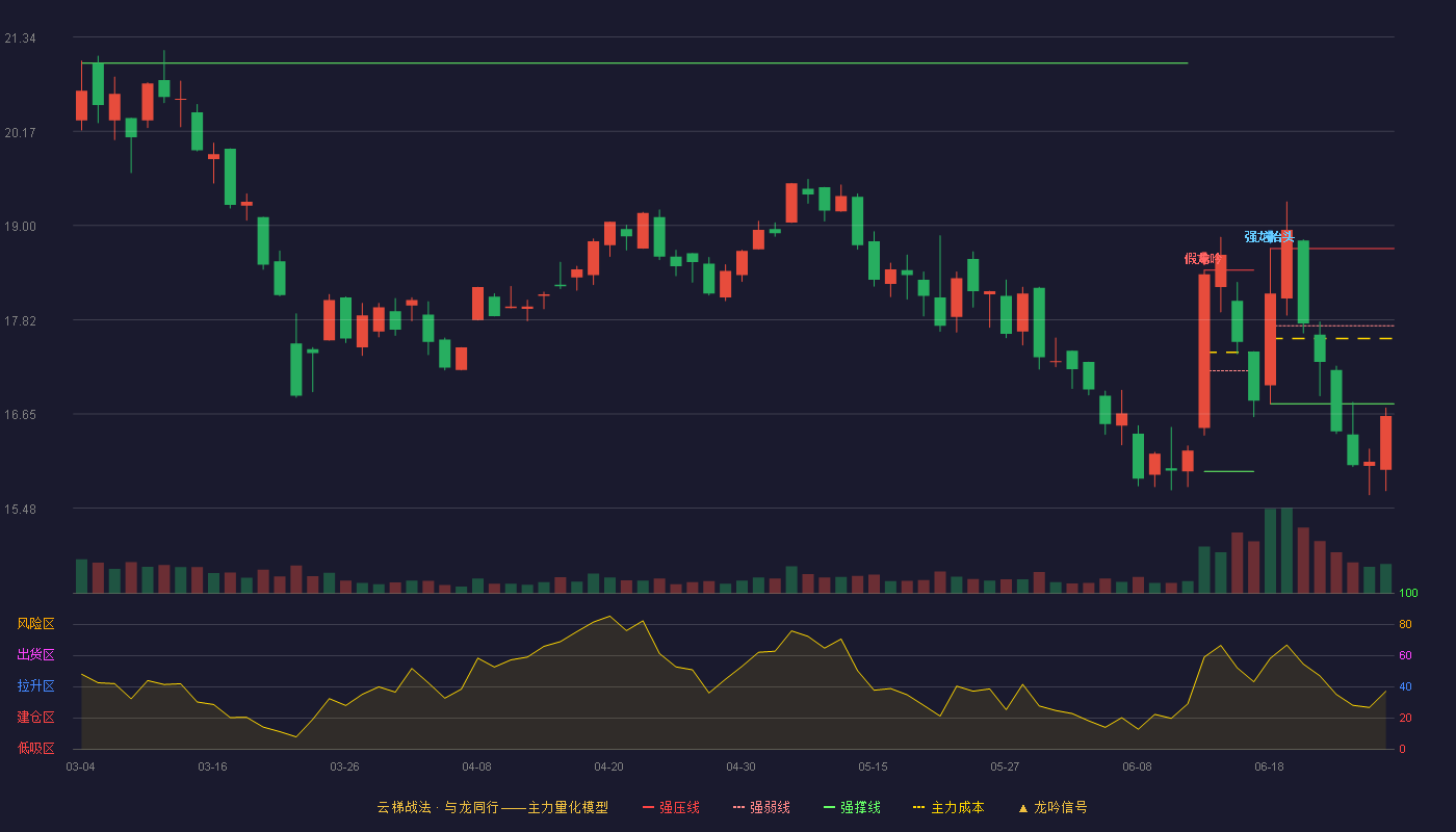 金天钛业(688750)云梯战法K线图