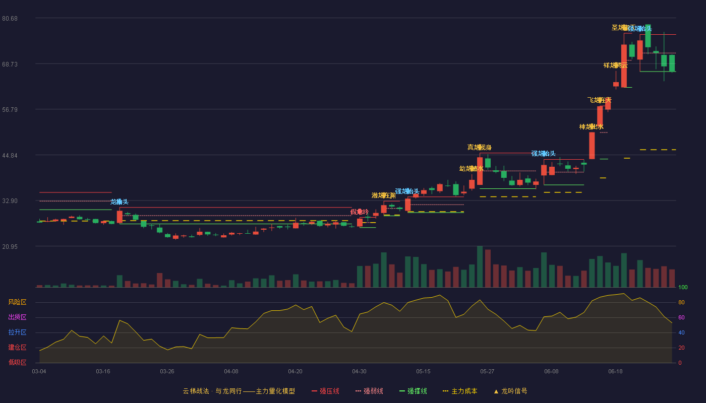 胜科纳米(688757)云梯战法K线图