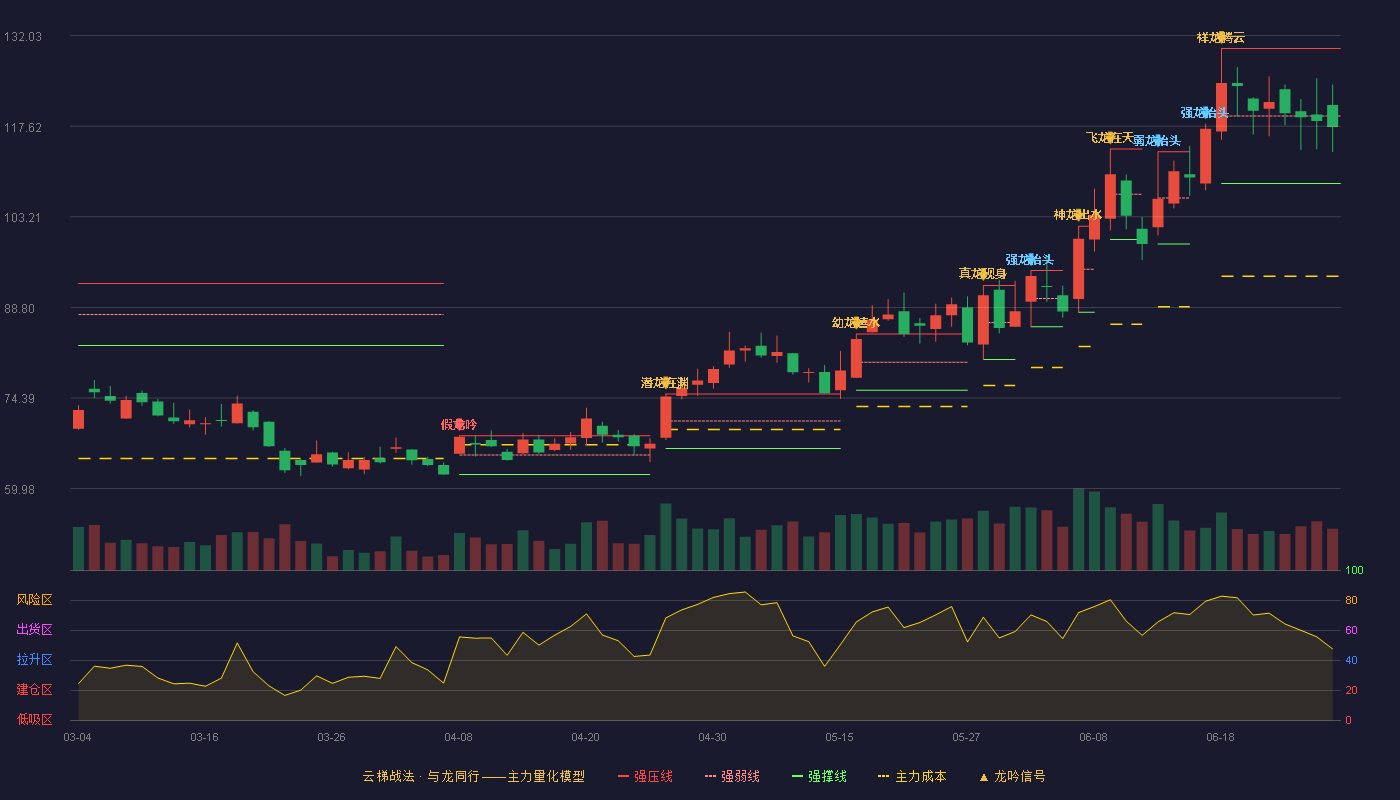 中控技术(688777)云梯战法K线图