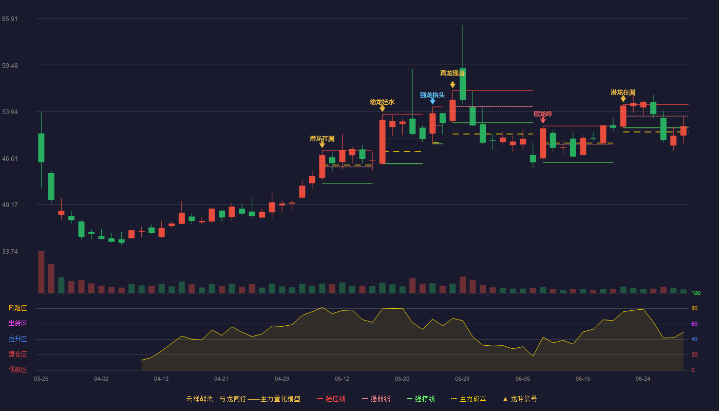 视涯科技-UW(688781)云梯战法K线图 - 强压线54.00 强弱线52.39 强撑线50.77 弱势区