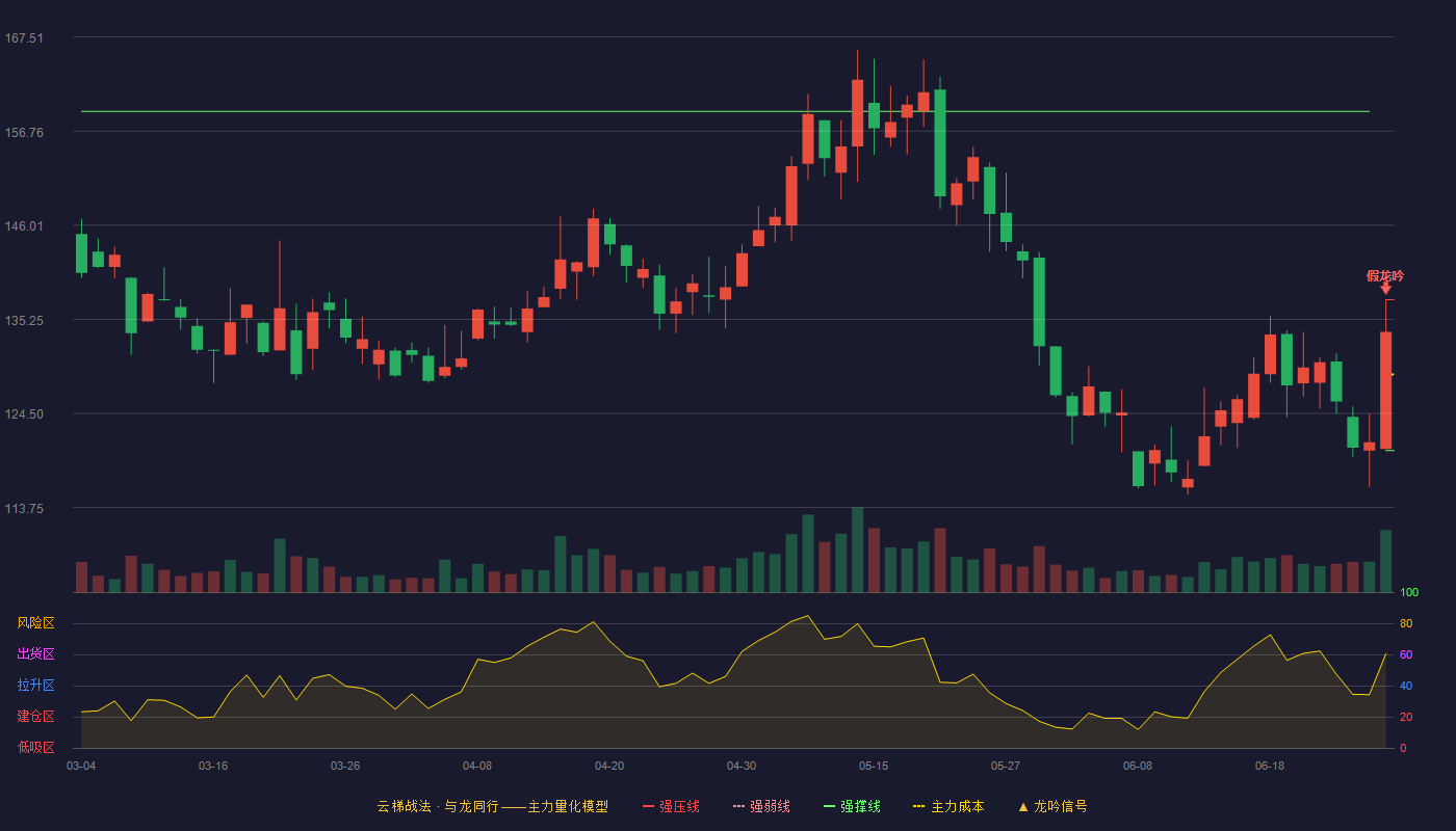 昂瑞微-UW(688790)云梯战法K线图 - 强压线137.50 强弱线128.88 强撑线120.26 破位区