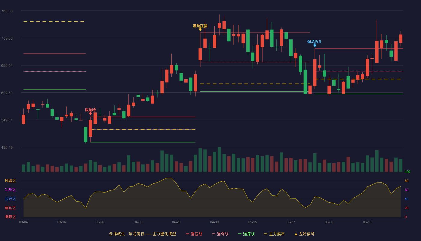 摩尔线程-U(688795)云梯战法K线图 - 强压线688.69 强弱线644.36 强撑线600.03 加速区