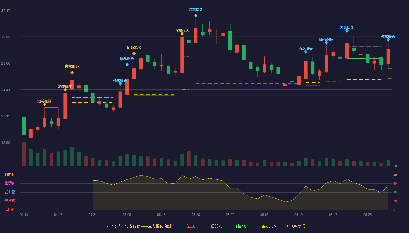 有研复材(688811)云梯战法K线图 - 强压线31.88 强弱线29.85 强撑线27.81 强势区