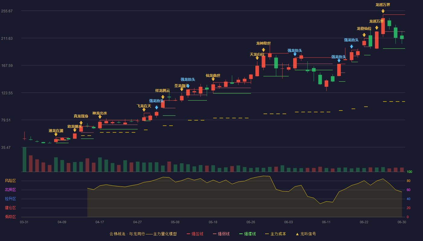 泰金新能(688813)云梯战法K线图 - 强压线249.44 强弱线222.02 强撑线194.59 弱势区