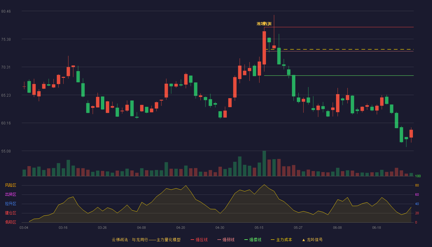 易思维(688816)云梯战法K线图