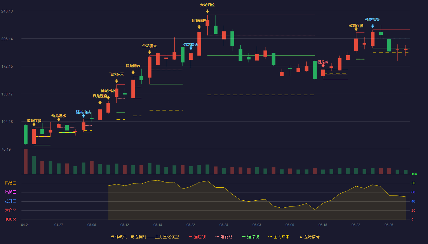 盛合晶微(688820)云梯战法K线图 - 强压线216.99 强弱线205.65 强撑线194.30 破位区