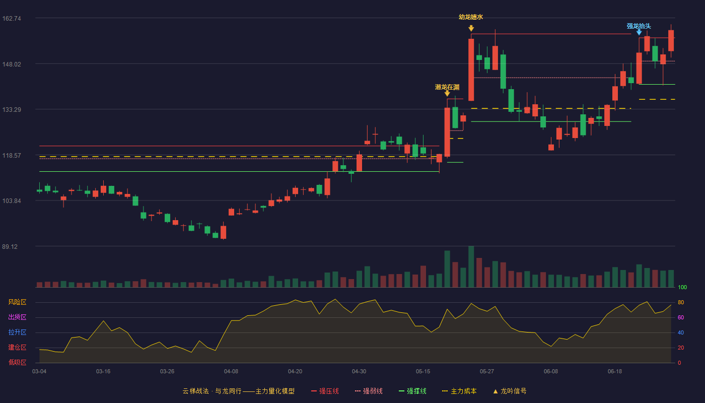 中芯国际(688981)云梯战法K线图 - 强压线156.35 强弱线148.84 强撑线141.32 加速区