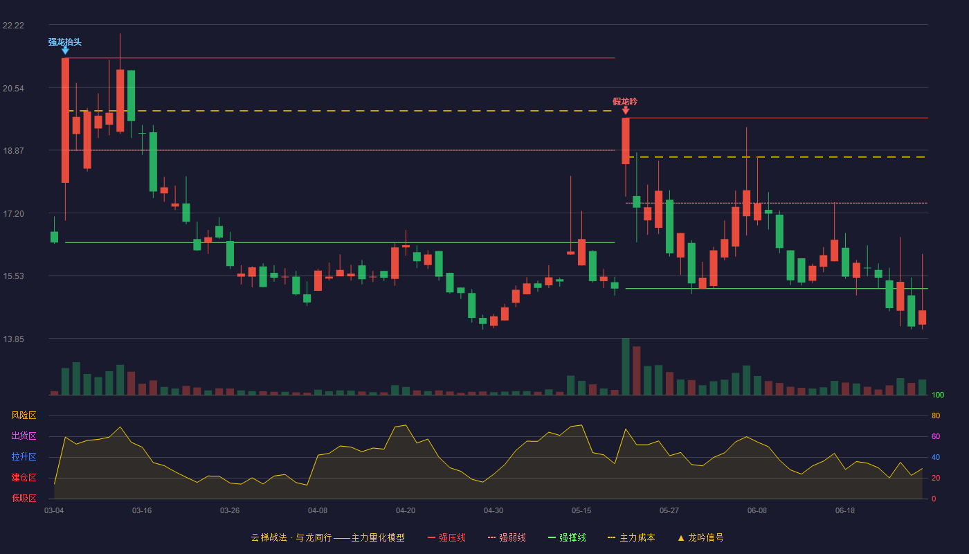 纬达光电(920001)云梯战法K线图 - 强压线19.73 强弱线17.46 强撑线15.18 破位区