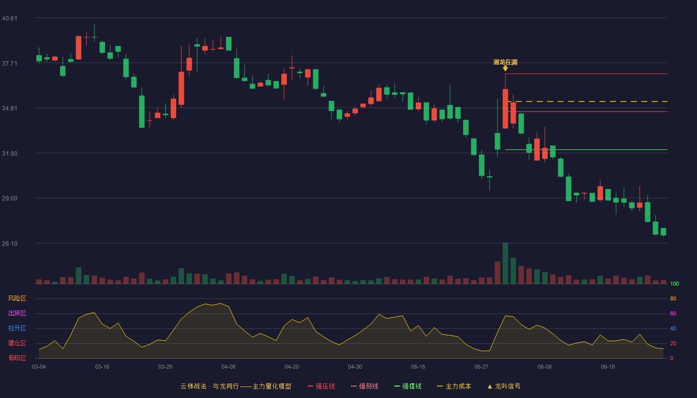 鼎佳精密(920005)云梯战法K线图 - 强压线37.00 强弱线34.56 强撑线32.12 破位区