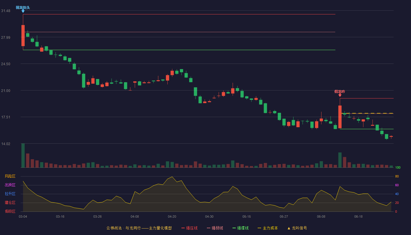 晟楠科技(920006)云梯战法K线图 - 强压线19.95 强弱线17.94 强撑线15.92 破位区