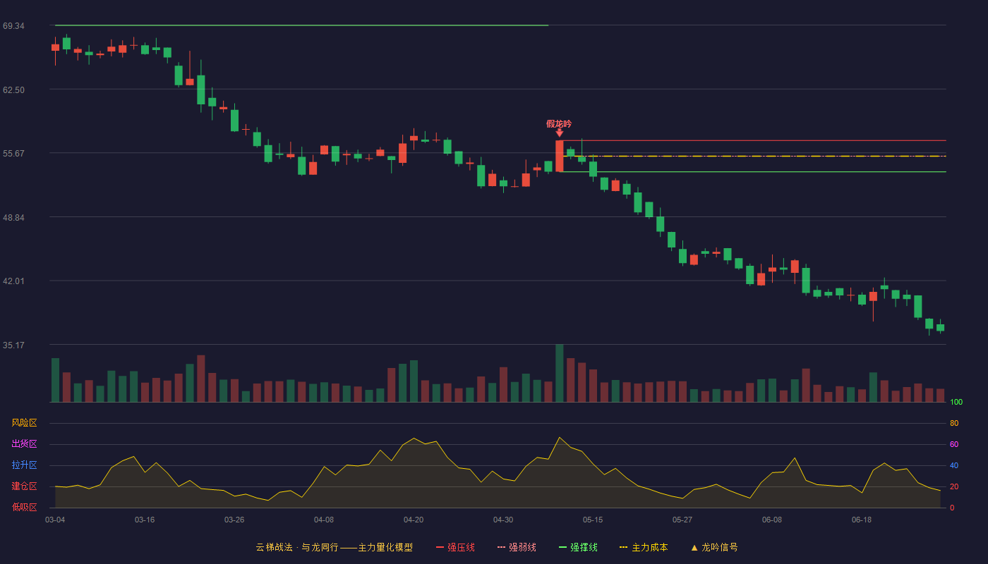 酉立智能(920007)云梯战法K线图 - 强压线56.99 强弱线55.32 强撑线53.65 破位区