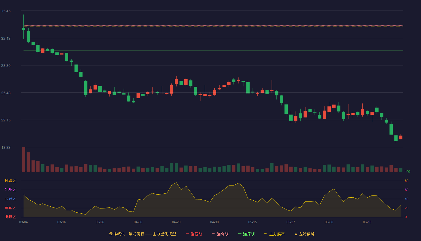 成电光信(920008)云梯战法K线图 - 强压线36.70 强弱线33.67 强撑线30.64 破位区