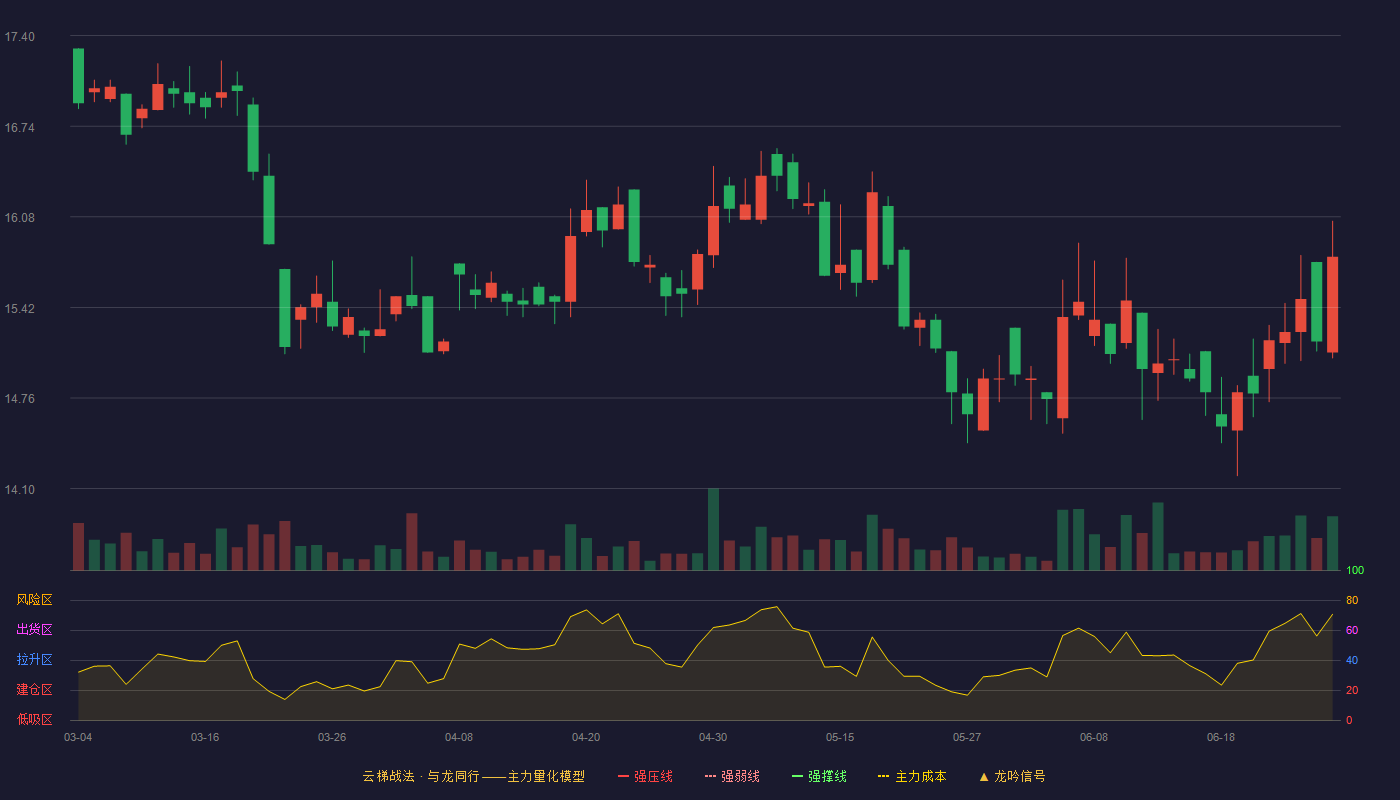 泰凯英(920020)云梯战法K线图 - 强压线0.00 强弱线0.00 强撑线0.00 破位区