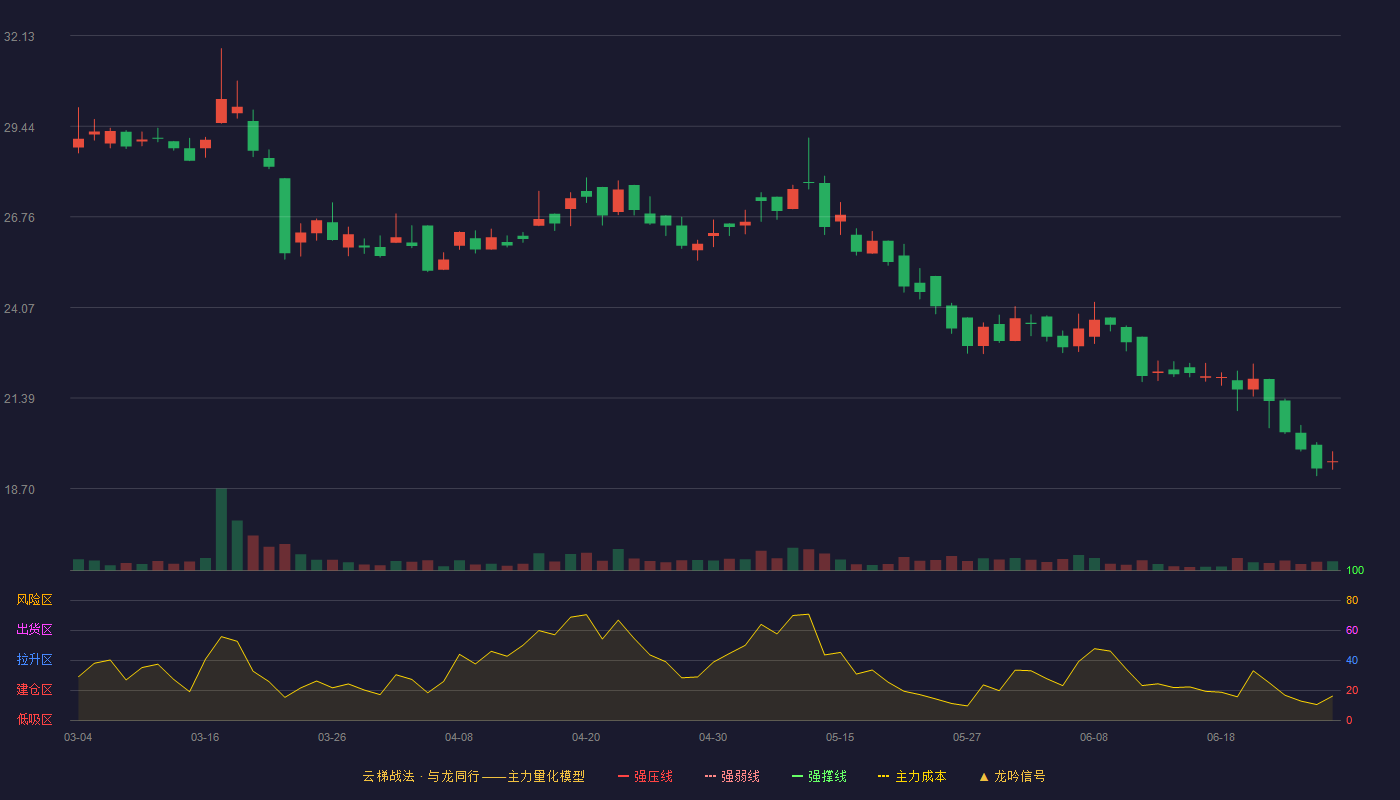 世昌股份(920022)云梯战法K线图 - 强压线0.00 强弱线0.00 强撑线0.00 破位区