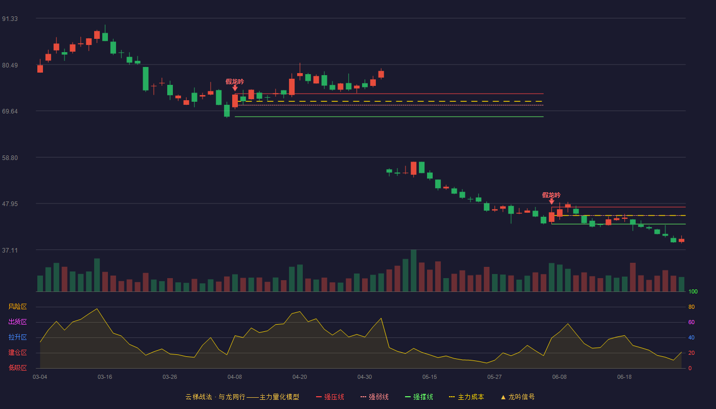 广信科技(920037)云梯战法K线图 - 强压线47.12 强弱线45.13 强撑线43.13 破位区