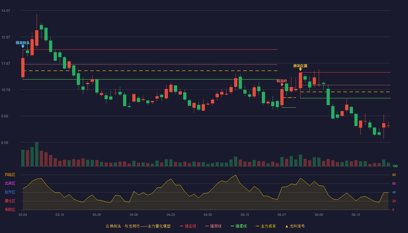 科润智控(920062)云梯战法K线图 - 强压线11.49 强弱线10.96 强撑线10.42 破位区