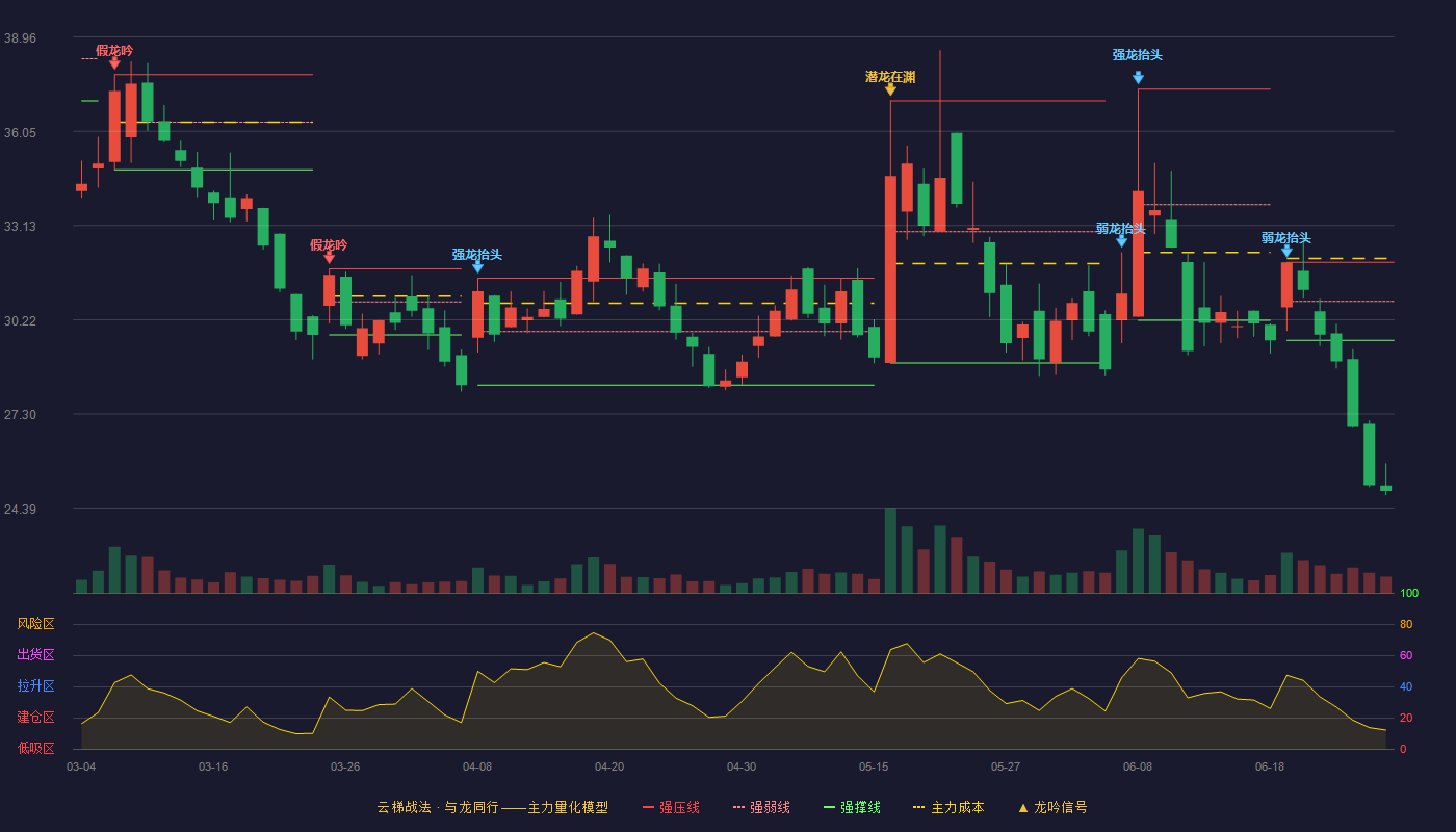 汉鑫科技(920092)云梯战法K线图 - 强压线31.99 强弱线30.79 强撑线29.58 破位区