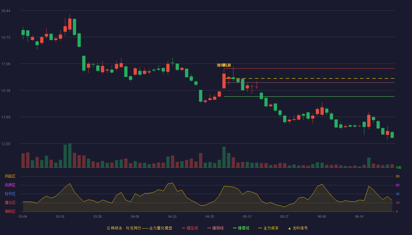 爱得科技(920180)云梯战法K线图