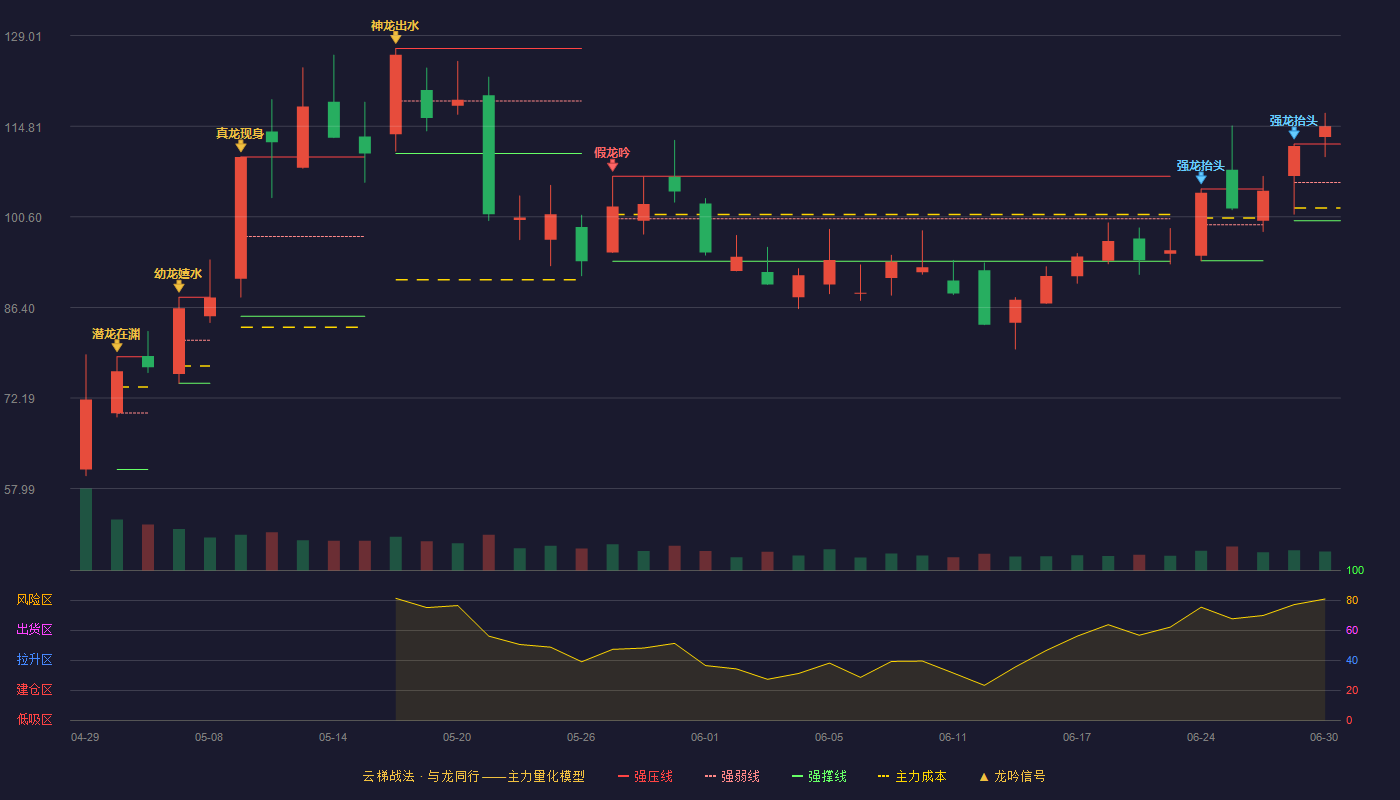 中科仪(920186)云梯战法K线图 - 强压线112.00 强弱线106.00 强撑线100.00 加速区
