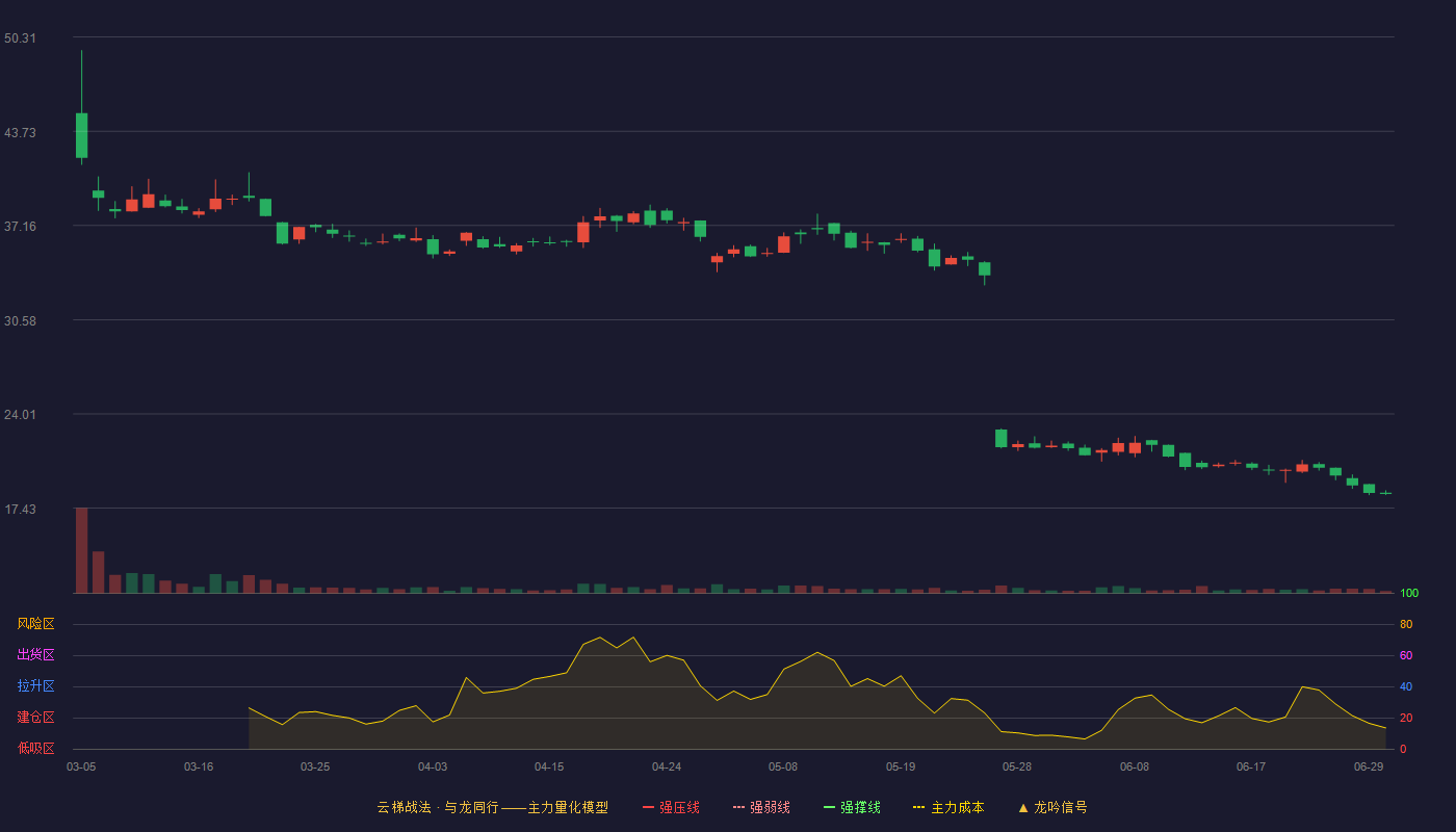 通领科技(920187)云梯战法K线图 - 强压线0.00 强弱线0.00 强撑线0.00 破位区