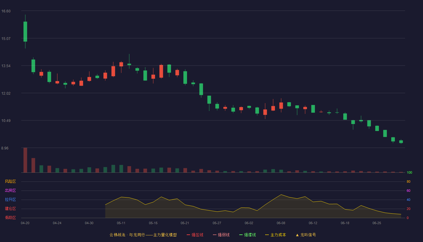 瑞尔竞达(920191)云梯战法K线图 - 强压线0.00 强弱线0.00 强撑线0.00 破位区
