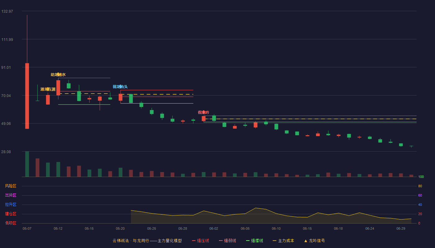振宏股份(920200)云梯战法K线图