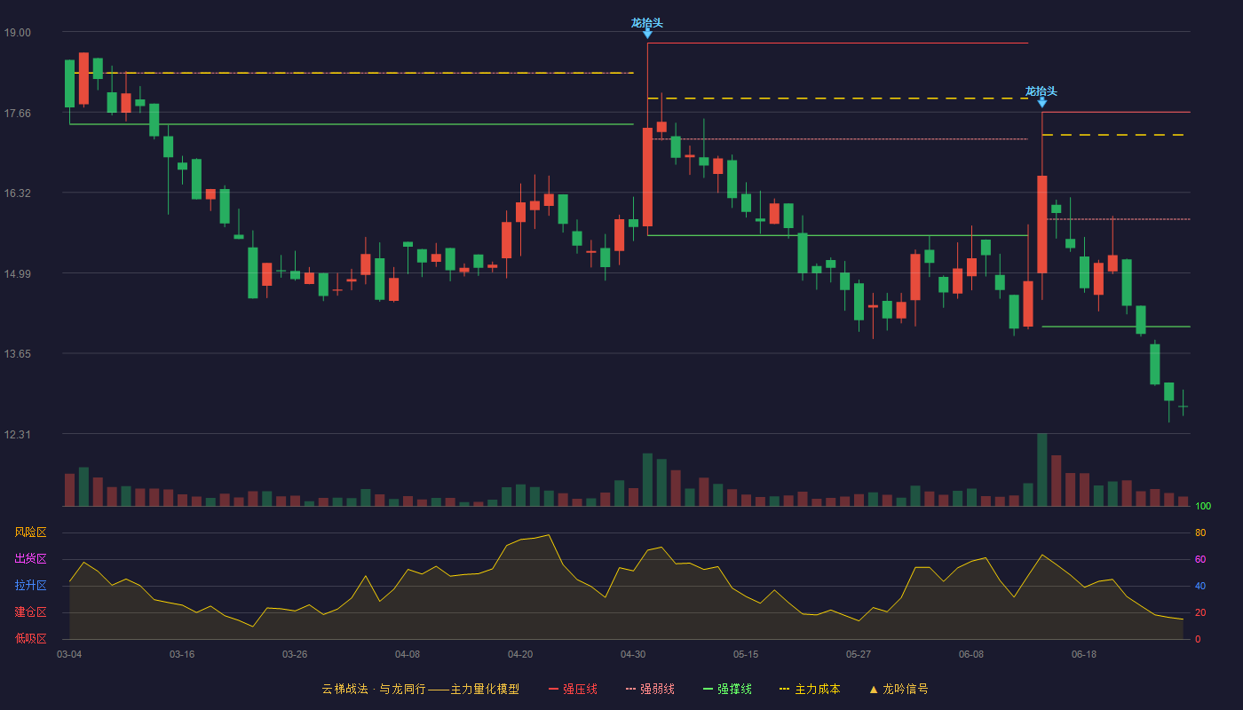 沪江材料(920204)云梯战法K线图 - 强压线17.66 强弱线15.88 强撑线14.09 破位区
