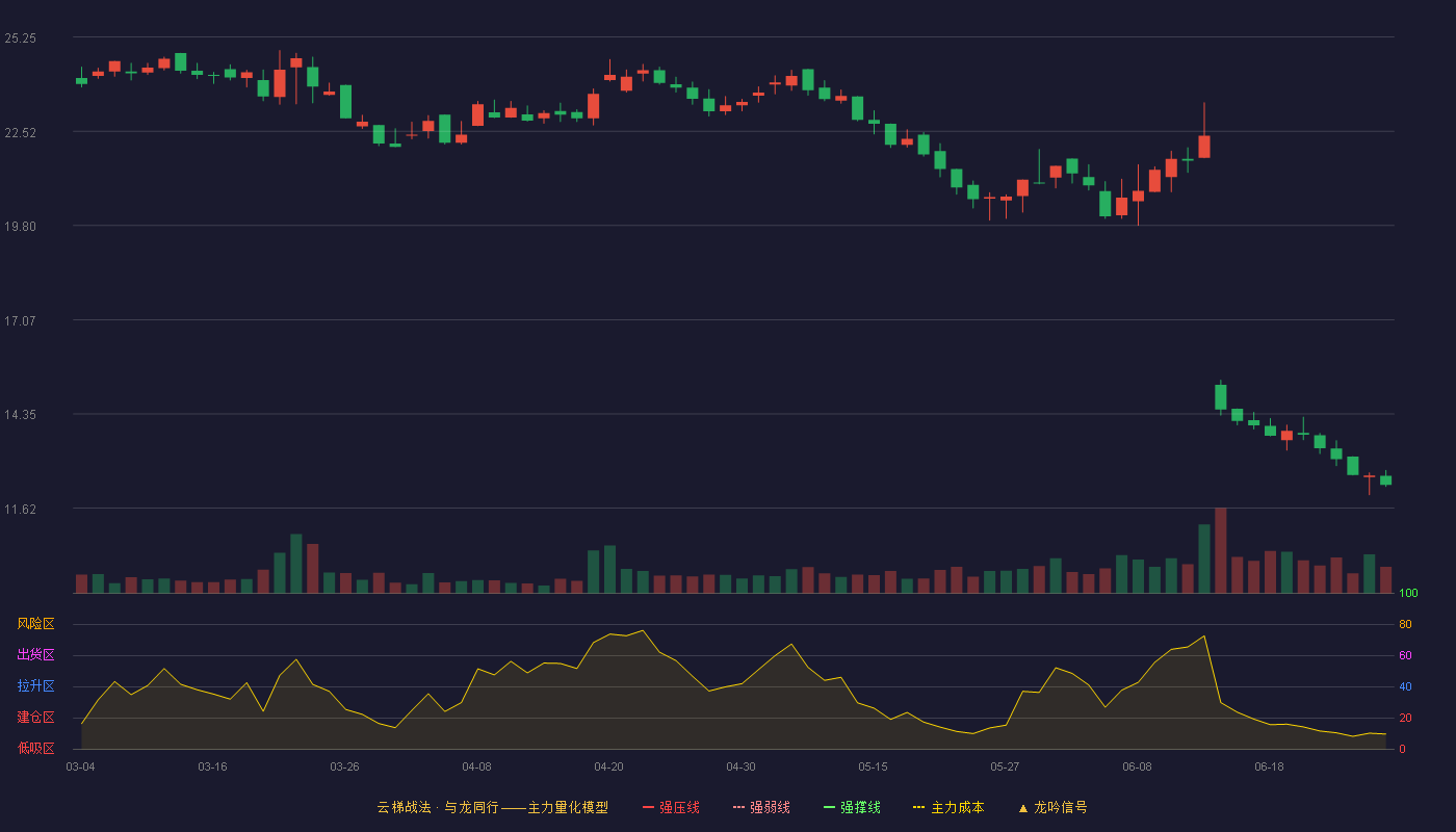 青矩技术(920208)云梯战法K线图