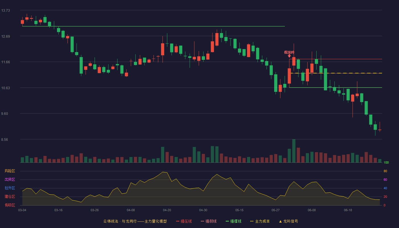 智新电子(920212)云梯战法K线图 - 强压线11.77 强弱线11.20 强撑线10.63 破位区