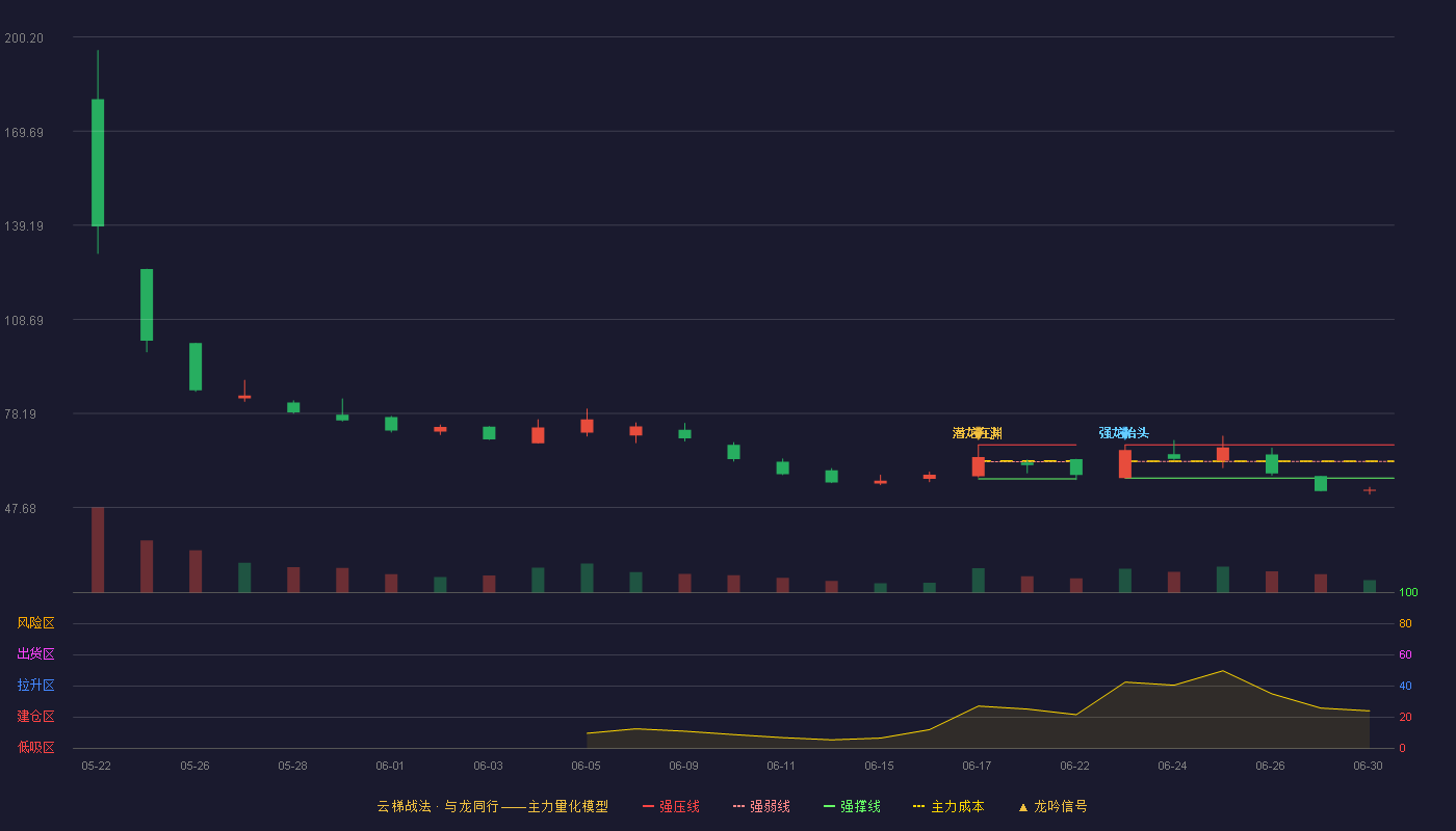 朗信电气(920220)云梯战法K线图
