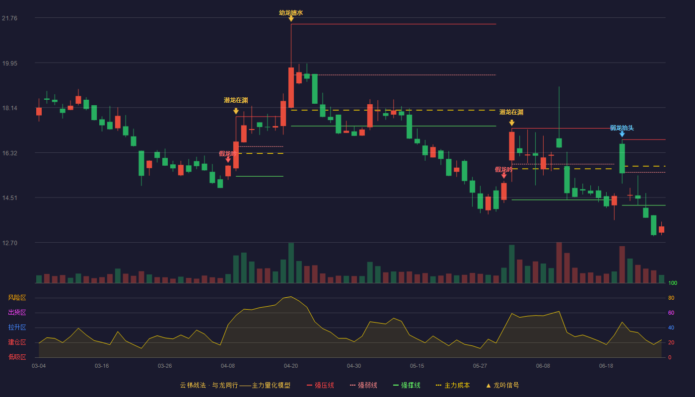 荣亿精密(920223)云梯战法K线图 - 强压线16.85 强弱线15.53 强撑线14.20 破位区