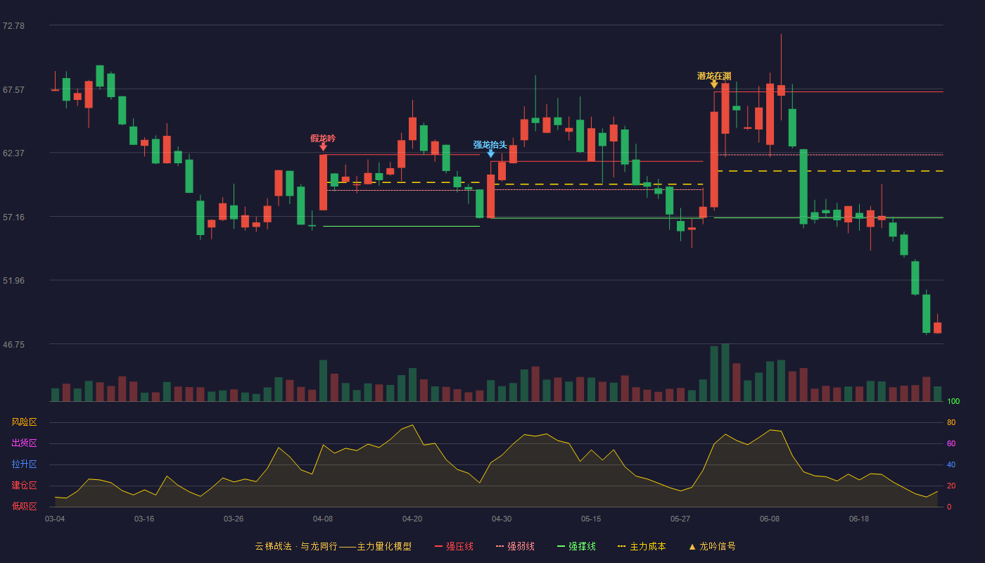 美登科技(920227)云梯战法K线图 - 强压线67.33 强弱线62.19 强撑线57.04 破位区
