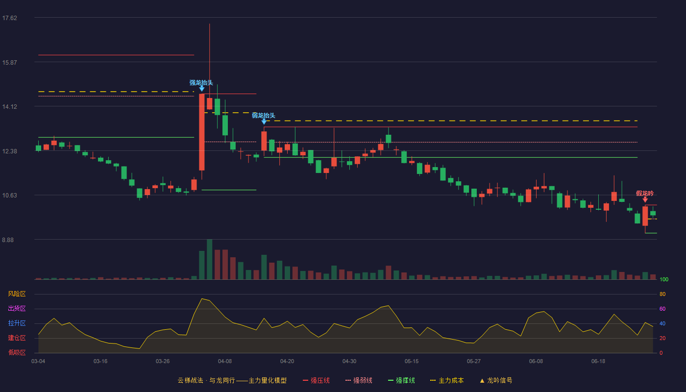 欧康医药(920230)云梯战法K线图 - 强压线10.24 强弱线9.69 强撑线9.13 强势区