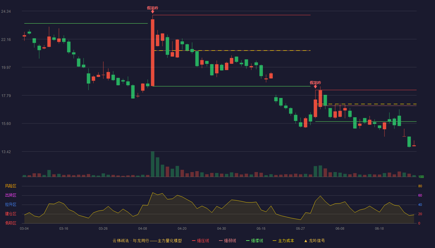 力佳科技(920237)云梯战法K线图 - 强压线18.20 强弱线16.98 强撑线15.75 破位区