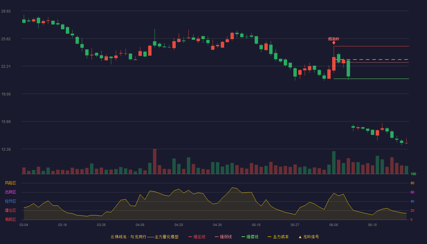 威博液压(920245)云梯战法K线图 - 强压线24.70 强弱线22.75 强撑线20.80 破位区