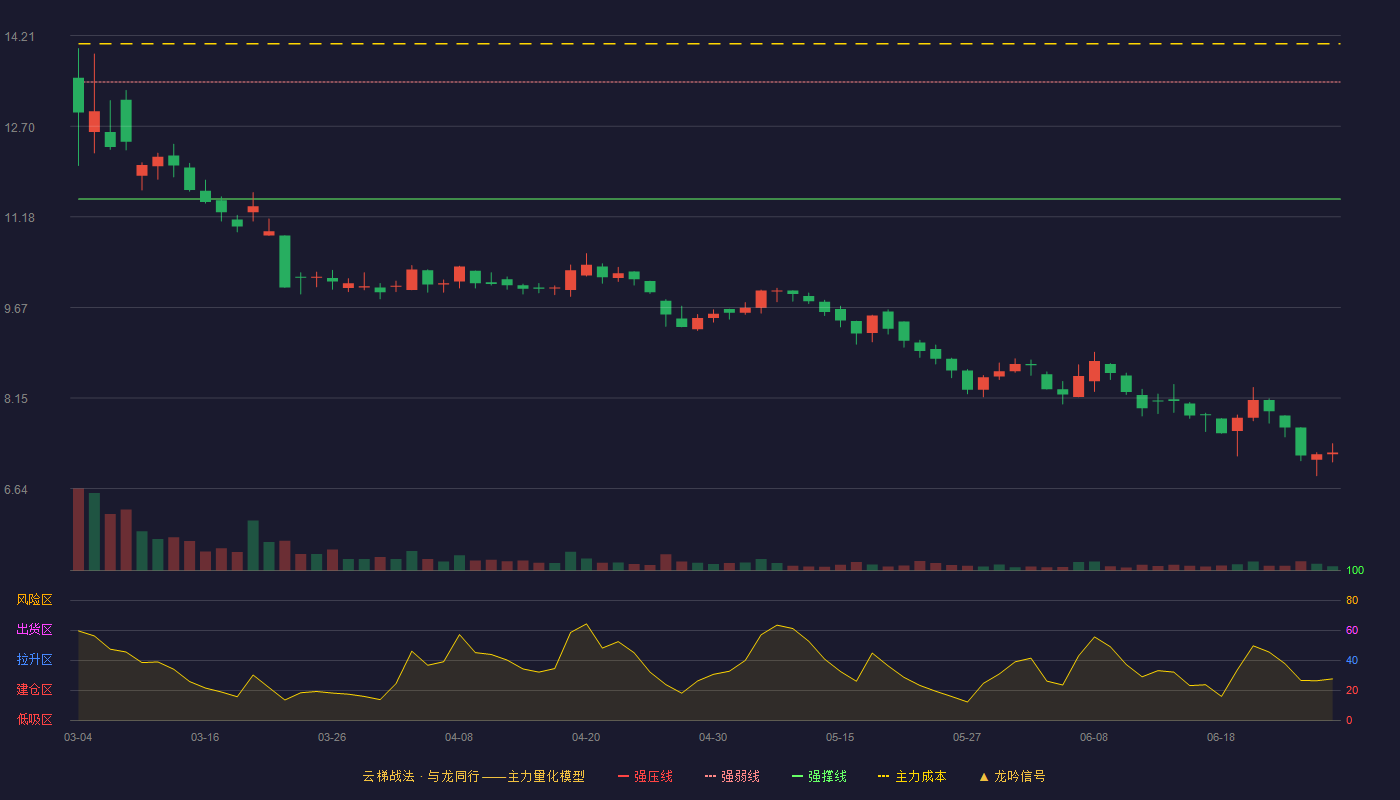 中寰股份(920260)云梯战法K线图 - 强压线15.40 强弱线13.44 强撑线11.48 破位区