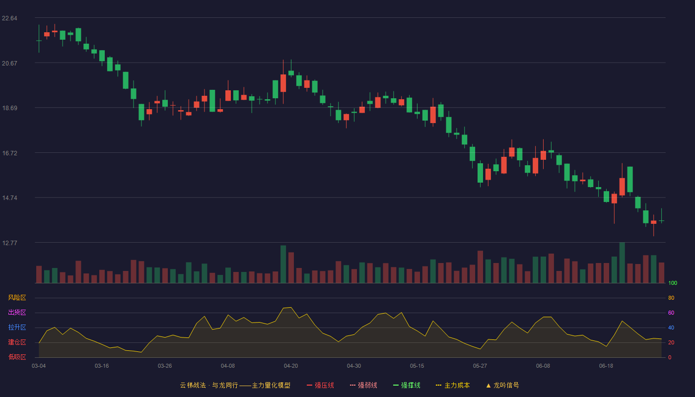 鑫汇科(920267)云梯战法K线图 - 强压线30.78 强弱线29.29 强撑线27.80 破位区