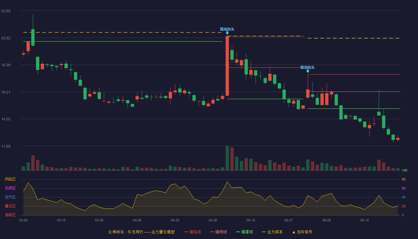 天铭科技(920270)云梯战法K线图 - 强压线17.59 强弱线16.23 强撑线14.87 破位区
