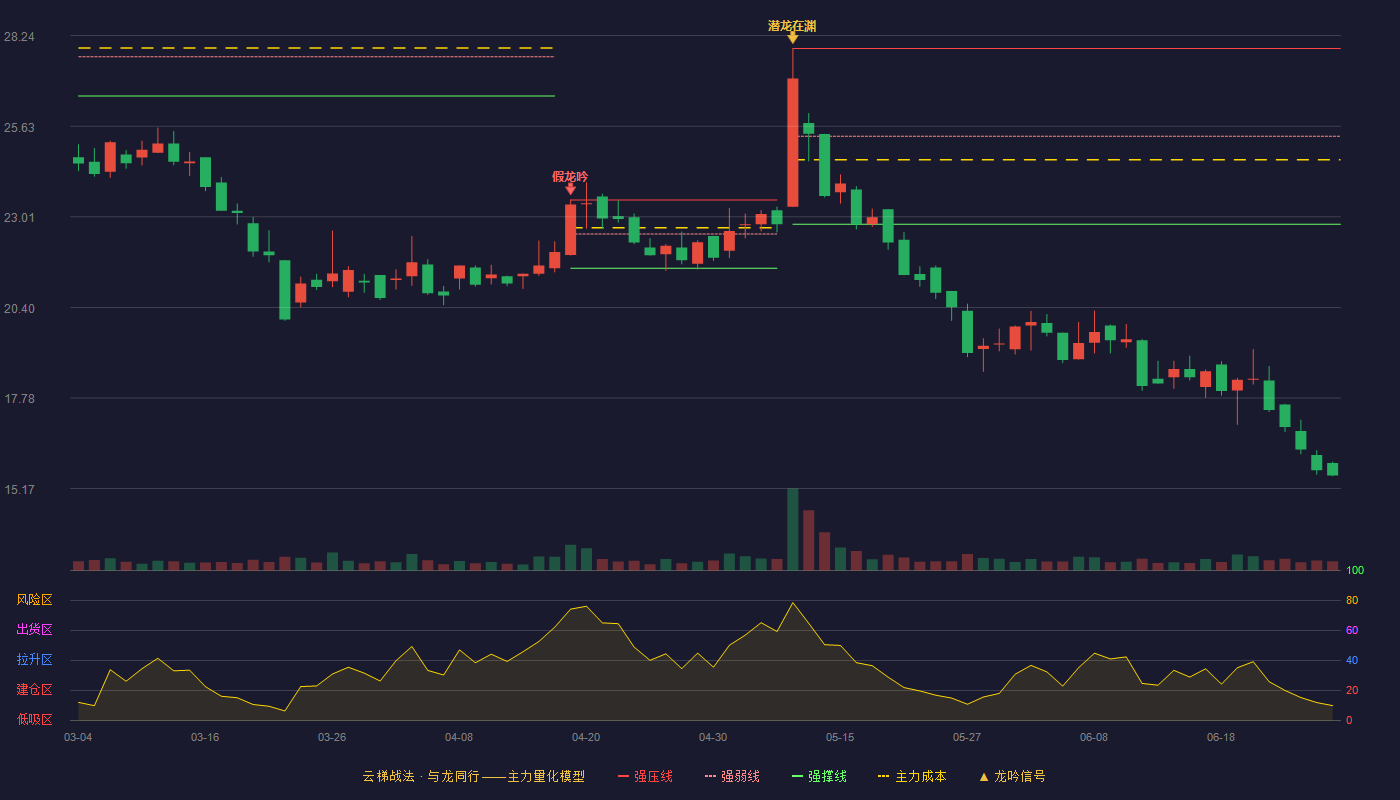 宏裕包材(920274)云梯战法K线图 - 强压线27.87 强弱线25.34 强撑线22.80 破位区