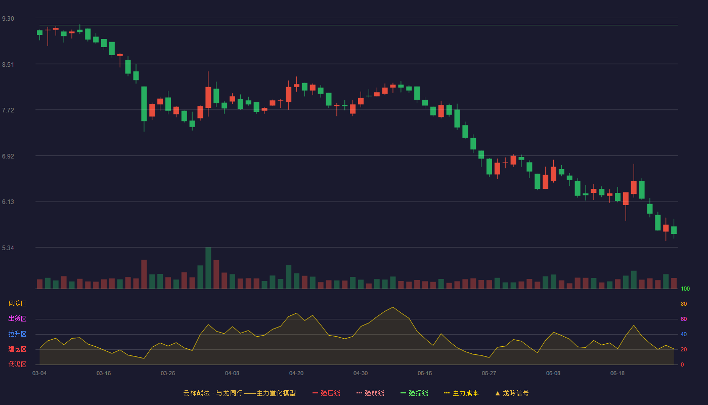 鹿得医疗(920278)云梯战法K线图 - 强压线12.90 强弱线11.04 强撑线9.18 破位区