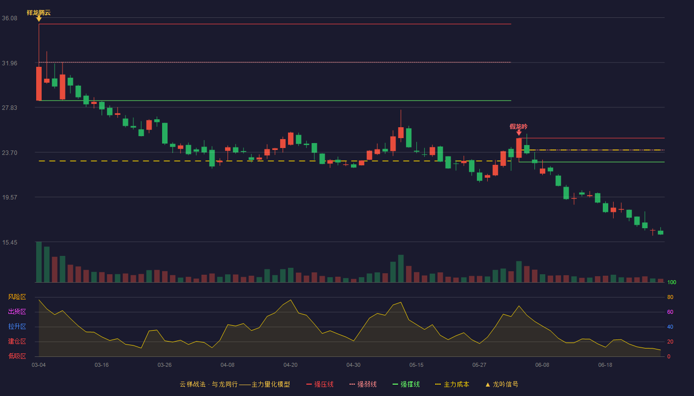 灿能电力(920299)云梯战法K线图 - 强压线25.00 强弱线23.90 强撑线22.80 破位区