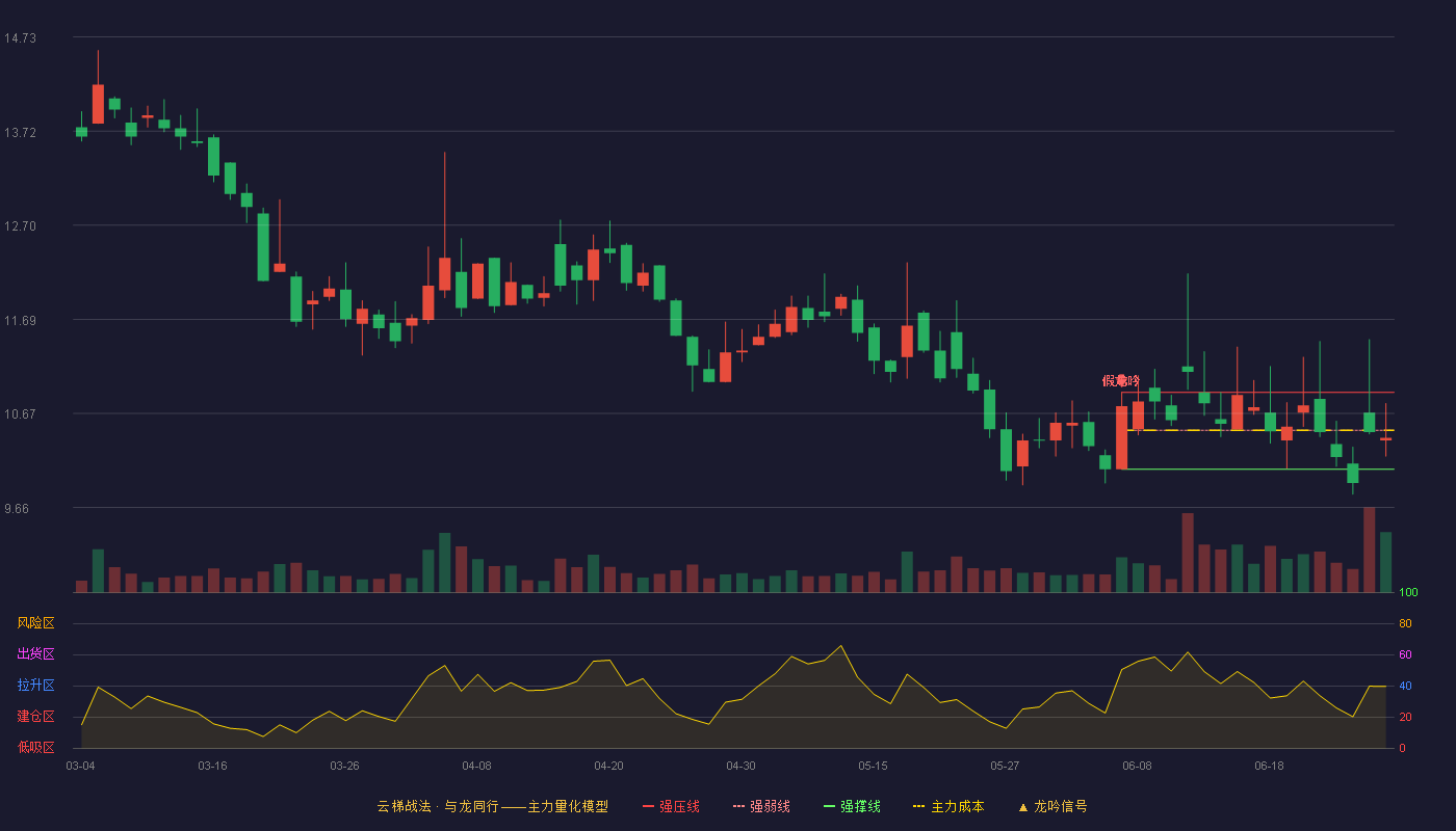 辰光医疗(920300)云梯战法K线图