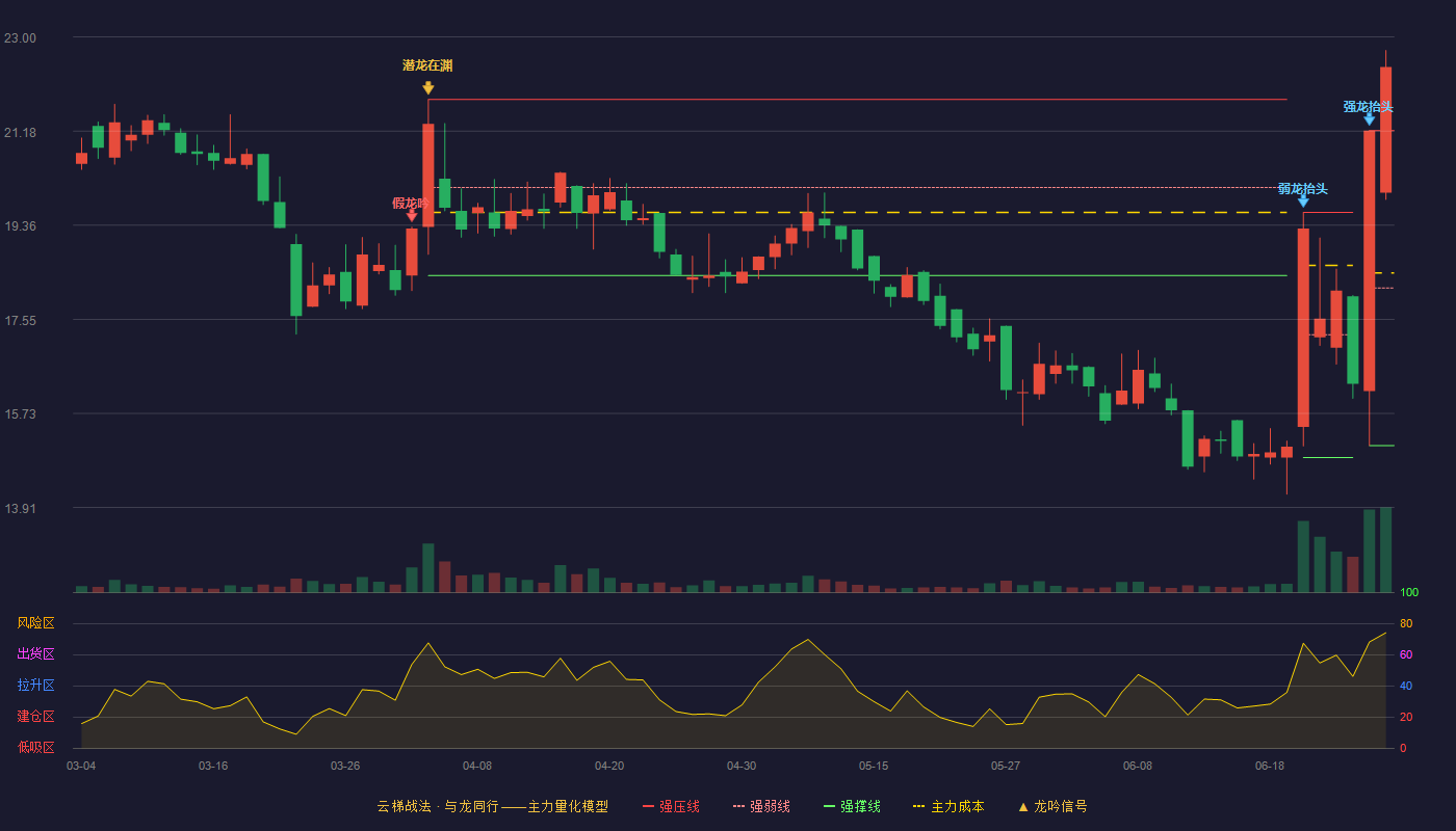 新赣江(920367)云梯战法K线图 - 强压线21.19 强弱线18.15 强撑线15.11 加速区