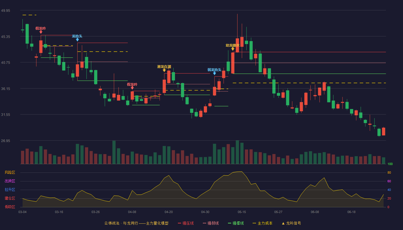 连城数控(920368)云梯战法K线图 - 强压线42.57 强弱线40.65 强撑线38.73 破位区