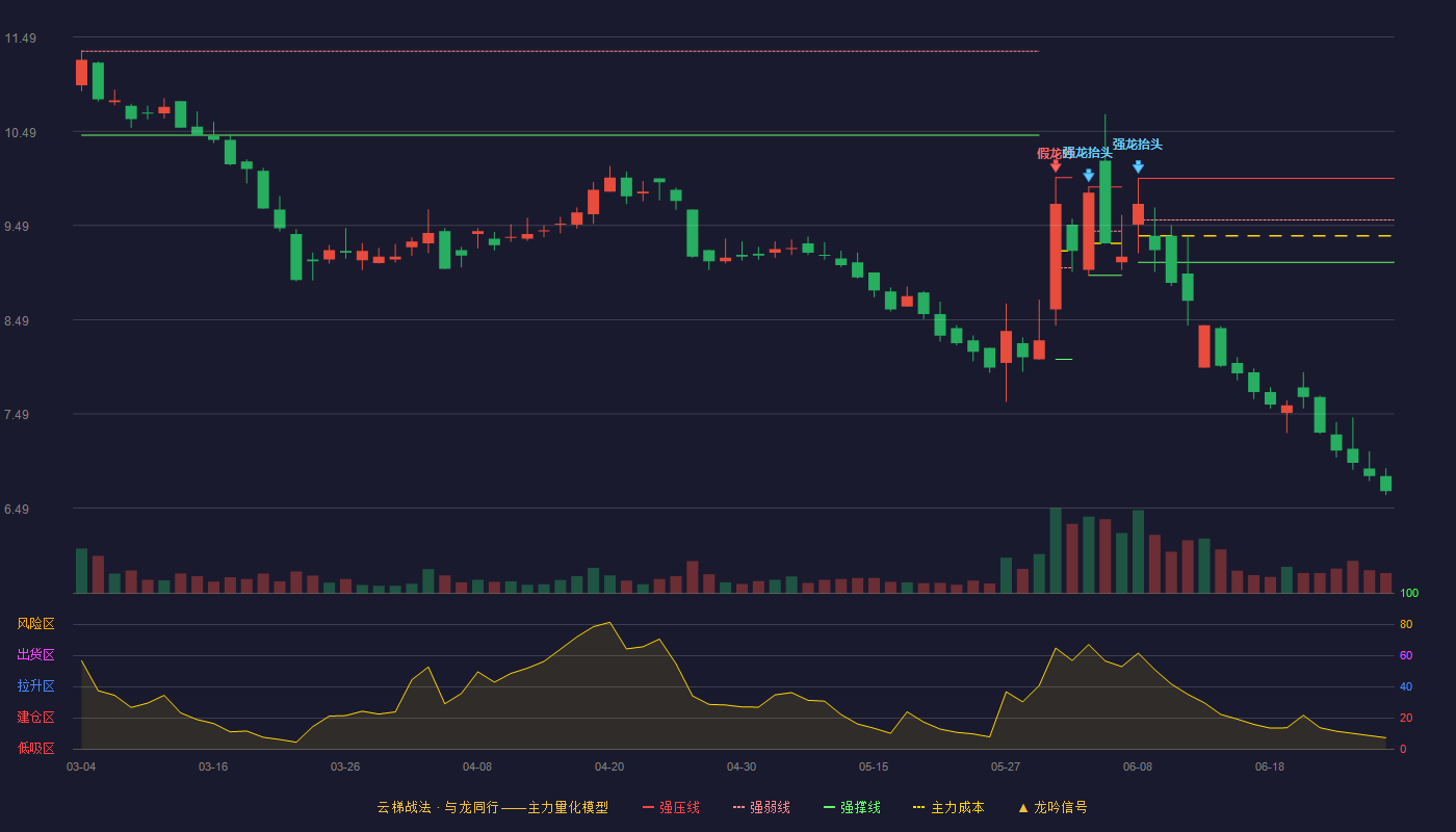 欧福蛋业(920371)云梯战法K线图 - 强压线9.99 强弱线9.55 强撑线9.10 破位区