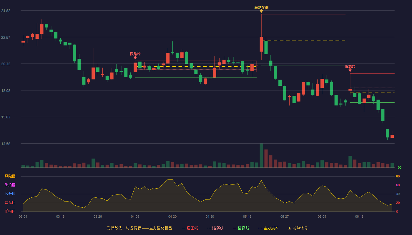 云里物里(920374)云梯战法K线图 - 强压线19.50 强弱线18.28 强撑线17.06 破位区